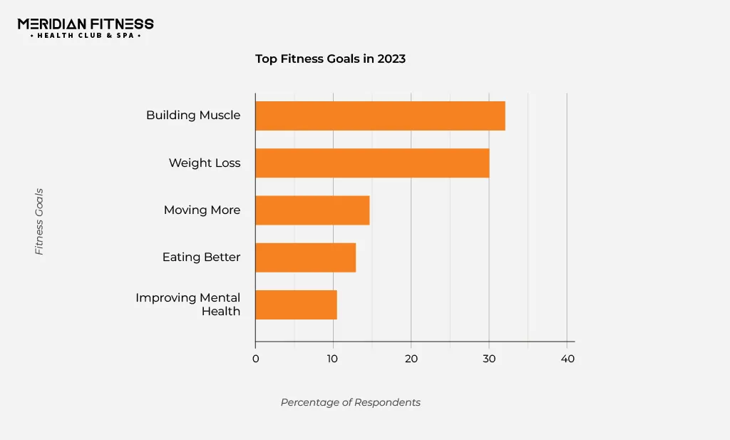 Top Fitness Goals