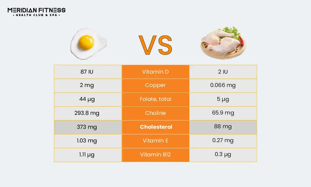 Nutritional Analysis Chicken Vs. Eggs