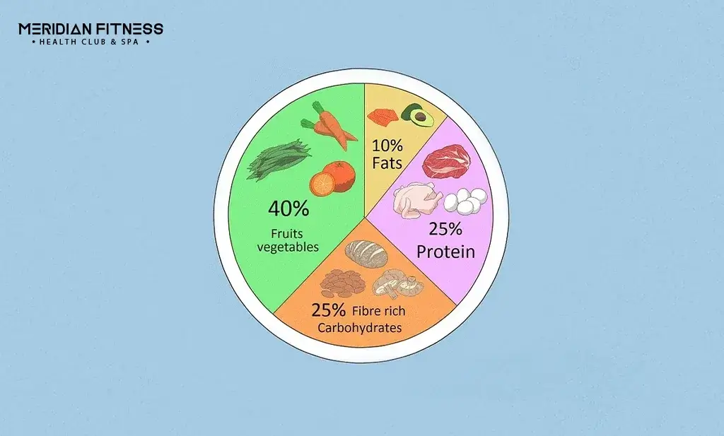 Prioritise Whole Foods